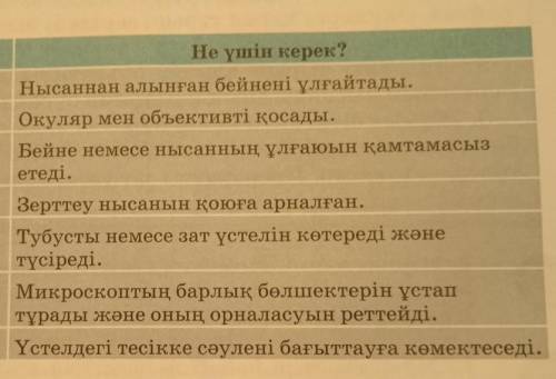 Микроскоп бөлшегі 1. Окуляр2. Тубус3. Объектив4.Зат устелы5.буранда6.Штатив7.айнасайкестендыру канда