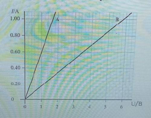 2. Определите сопротивления проводников А и В. Рассмотрите график зависимости силы тока от напряжени