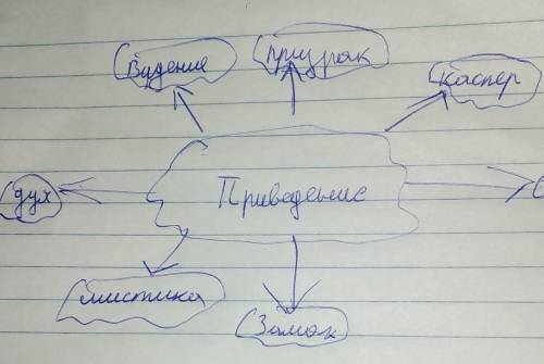 Постройте ассоциативное сотніко (кластер)к слову Привидение