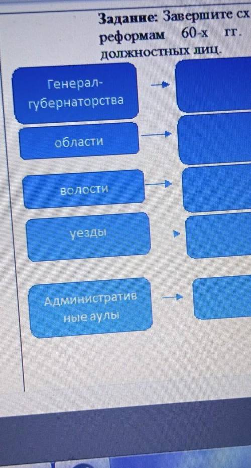 Завершите схему административное управление по реформам 60-х гг. XIX. в. и опишите полномочия долж