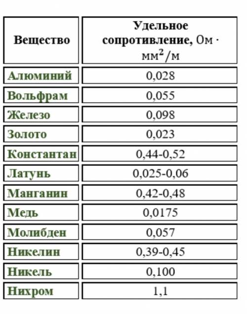 Во сколько раз сопротивление нихромовой проволоки длиной 89 м больше сопротивления никелевой проволо