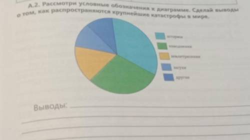 А. 2. Рассмотри условные обозначения к диаграмме. Сделай выводы штормынаводненинземлетрясенизасухндр