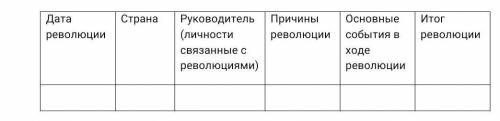 Какие политические идеи сформировали революции 1848 года в Европе? Заполните таблицу​