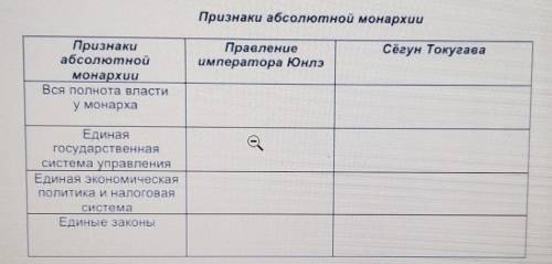 Признаки абсолютной монархии Сегун ТокугаваПравлениеимператора ЮнлэПризнакиабсолютномонархооВся полн