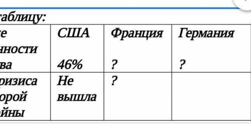 1111Дополните таблицу: Сокращение промышленности производстваСША46%Франция?Германия?Выход из кризиса