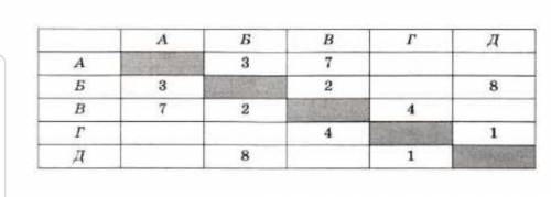 Между дачными поселками А,Б,В,Г,Д построены дороги,протяженность которых (в километрах) привдена в т