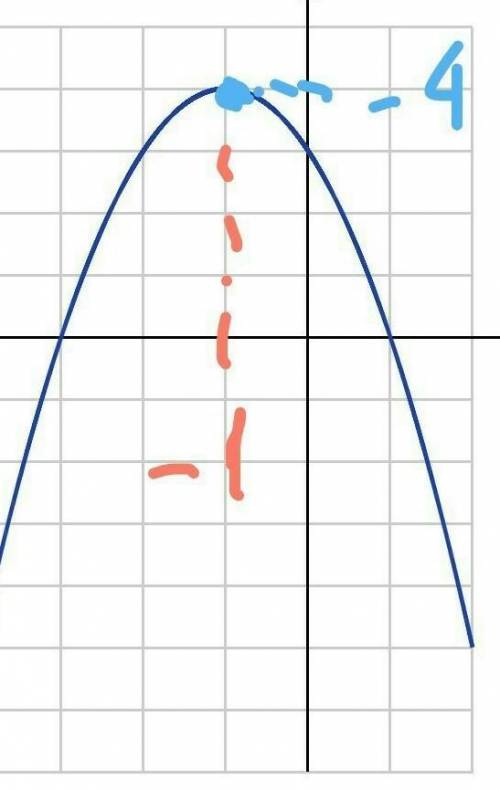 Найдите кординаты вершины пораболы: y=x²-2x-3