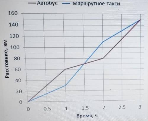 из города в посёлок находящийся на расстоянии 150 км от города одновременно по одной и той же дороге