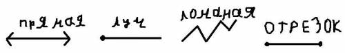 2. Укажи название геометрической фигуры, изображенной на рисунке. А) прямаяВ) лучC) ломанаяD) отрезо