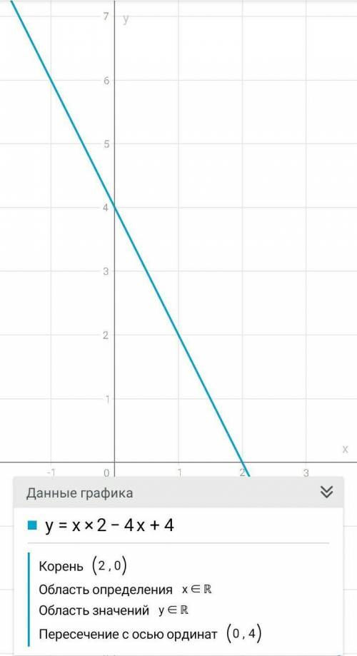 построить графики 1) y= х2+4 2) y= x2-4x+4 Заранее