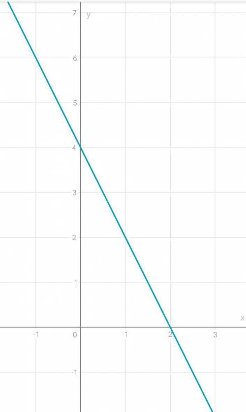 построить графики 1) y= х2+4 2) y= x2-4x+4 Заранее