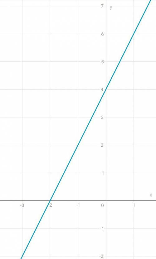 построить графики 1) y= х2+4 2) y= x2-4x+4 Заранее