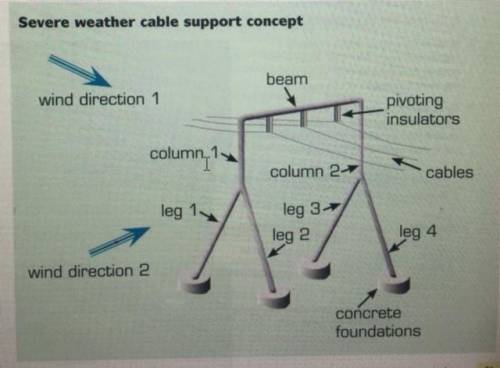 You and your partner specialise in designing structures for electrical transmission grids. You are c