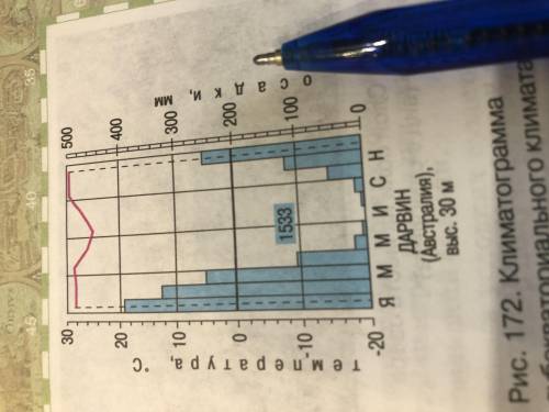 7 класс описание климатограммы