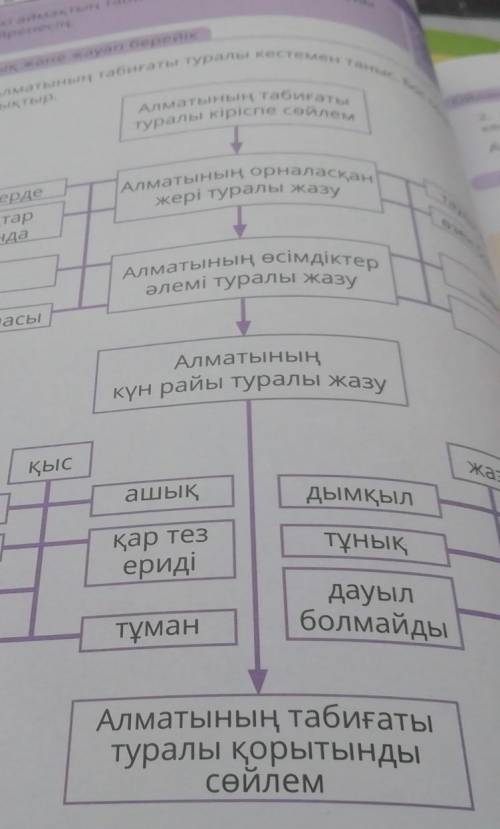 Қыс ка?ашықдымқылы азоққар тезтұнықеридіЛдауылболмайдытұманАлматының табиғатытуралы қорытындысөйлем​