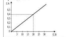 Задача № 6. Пользуясь графиком зависимости силы тока от напряжения между его концами, определить соп