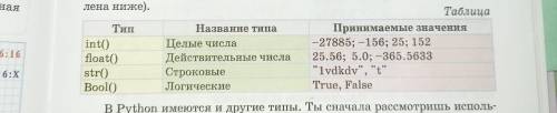 Напиши названия 4 типов данных( таблица в учебнике стр 83) и приведи свой пример к каждому типу. -