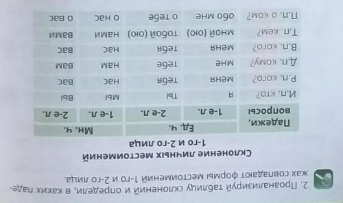 2. Проанализируй таблицу склонений и определи, в каких паде- жах совпадают формы местоимений 1-го и