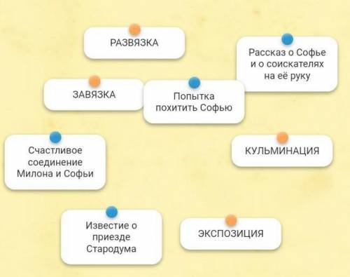 Соотнесите названия элементов сюжета с элементами сюжетной линии комедии Д.И. Фонвизина «Недоросль