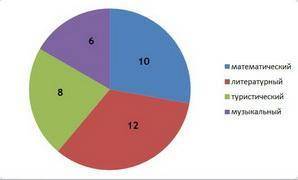 Ученики 6-го класса посещают кружки: математический – 10 учеников, литературный – 12 учеников, турис