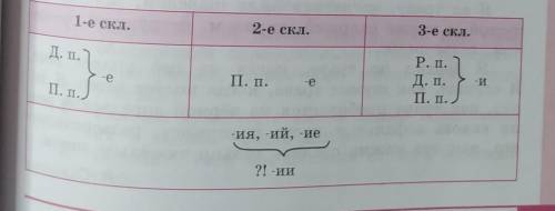 Работаем в группе. Рассмотрите таблицу. Как её можно озаглавить? Подготовьте устное связное сообщени