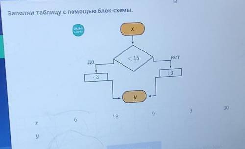 D/lesson/146e10-бас3-455--01-20 Заполни таблицу с блок-схемы.EMLand< 15Нетда:33у3039186Tу​