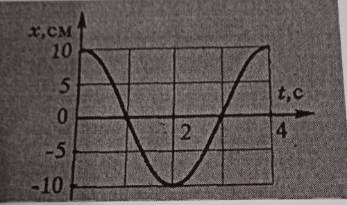 По графику найти амплитуду и период колебаний, определить частоту.