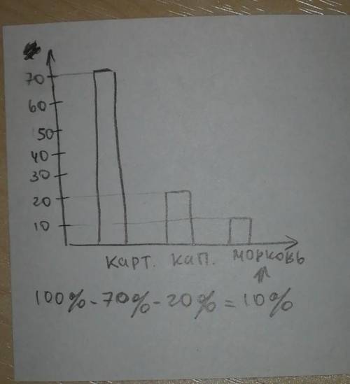 В овочисховище 70% місткості зайнято картоплею 20% капусти ,а решта морквою Побудуйте кругову , і ст