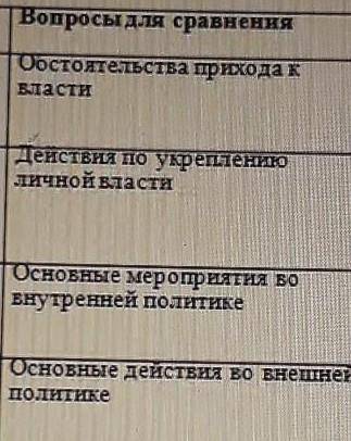 НАДО задание Сравните власть Людовика и Петра Великого XIV заполни таблицу.​