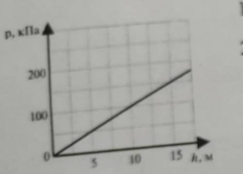 На графике представлена зависимостт давления воды от глубины погружения в озере. опредилить давление