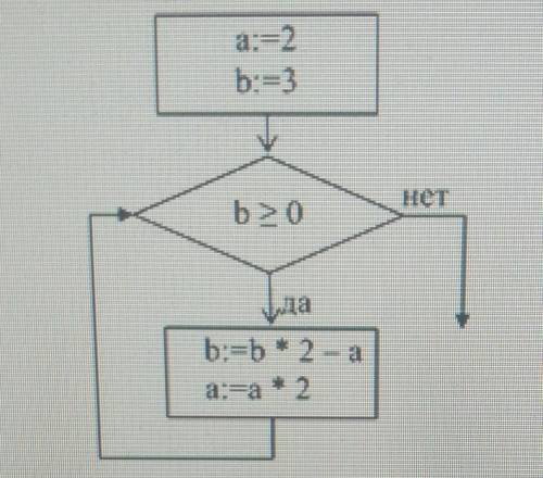 9. По фрагменту блок-схемы определи значения переменных a и b .​