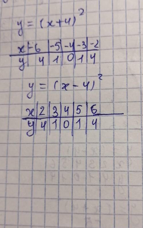 сравните два графика y=(x+4)^2 и y=(x-4)^2 по таблице Алгебра