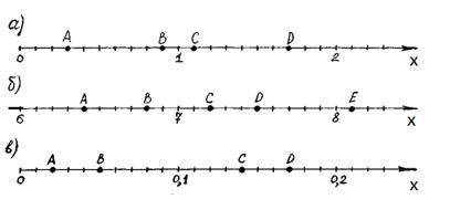 Какие числа отмечены точками на координатной прямой.