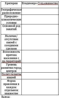 Уровень развития городских центров владимиро суздальского княжества ​