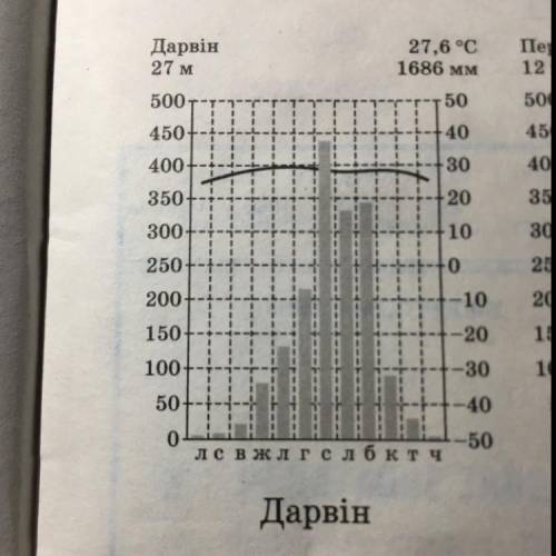 ￼￼￼￼￼Определите тип климата в городе австралии - Дарвин￼￼￼￼￼￼￼￼. Ниже прикреплено фото*