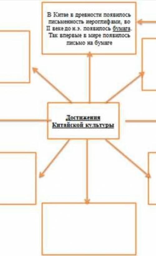 Заполните кластер Достижение Китайской культуры