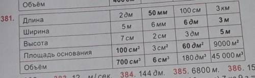 381. Дополните таблицу, используя известные размеры прямоугольно- го параллелепипеда.Длина2 дм100 см