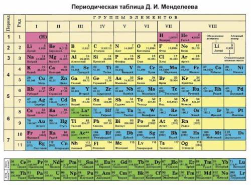 Напиши таблицу Менделеева+НАПИШИ формулу площади треугольника)))²