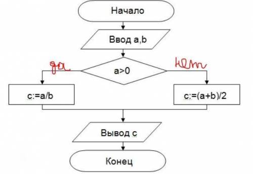 Определить результат выполнения алгоритма при a= 12 и b= -3.