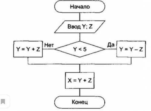 Определите по данной блок-схеме число Х, если Y=14, а Z=16 *