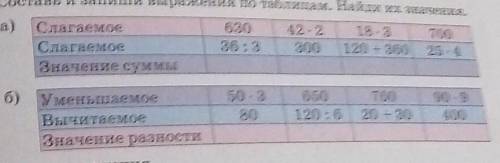 A) цам. Найди их значения.СлагаемоеСлагаемоеЗначение суммы63036 : 342 230018. 3120 + 36070025. 4б)Ум