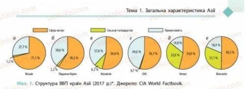 за мал.1 проаналізуйте структуру ВВП наведених країн Азії та зробіть висновки про відмінністі їхньог