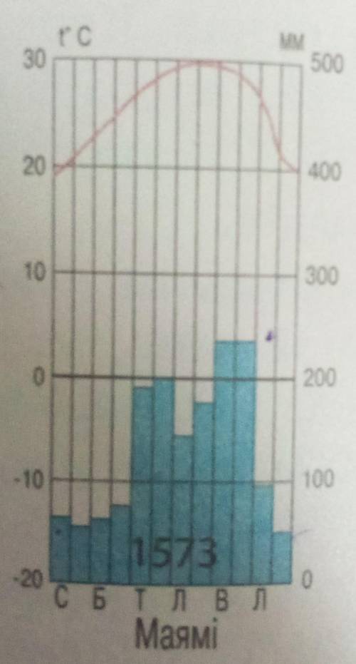 Який тип клімату у Вашингтоні (кліматичний пояс ) за діаграмою ​