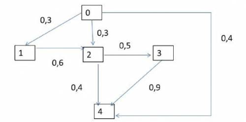 Задание. Размеченный граф состояний системы представлен на рисунке в каждом варианте. Вес ребер пока