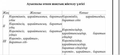 9-жаттығу.Оқып шығып, ауыспалы өткен шақты білдіріп тұрған етістіктерді тауып,сөйлем құрыңдар. Тұрат