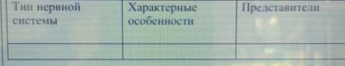 Тип нервнойсистемыХарактерныеособенностиПредставители​