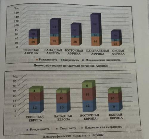 Используя рисунки,сделайте сравнительный анализ демографических показателей регионов Африки и Европы