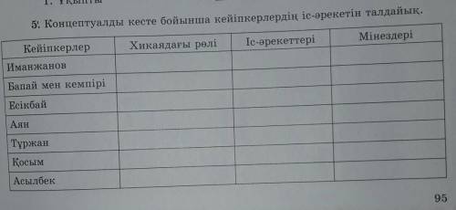 1. Ұқыпты 5. Концептуалды кесте бойынша кейіпкерлердің іс-әрекетін талдайық.МінездеріКейіпкерлерІс-ә