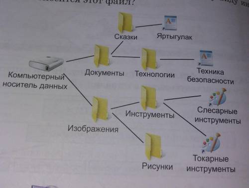 Ребят Перемещаясь по вершинам дерева,найдите файл Слесарные инсрументы.К какому виду информации отно