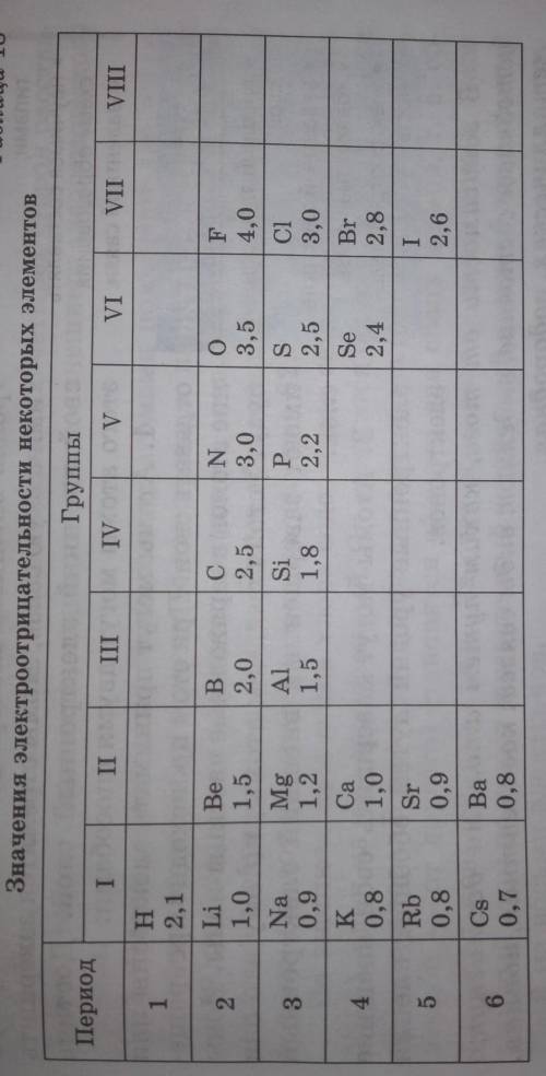 Химия 8класс,заполните таблицу​